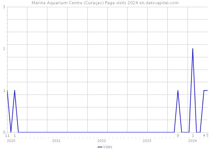 Marine Aquarium Centre (Curaçao) Page visits 2024 