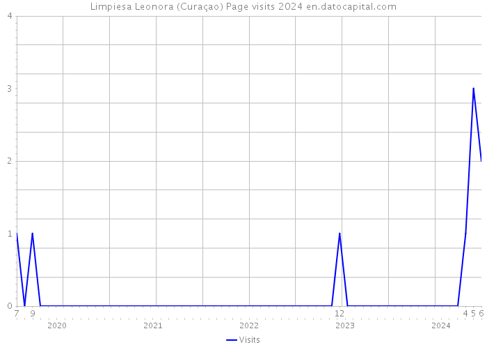 Limpiesa Leonora (Curaçao) Page visits 2024 