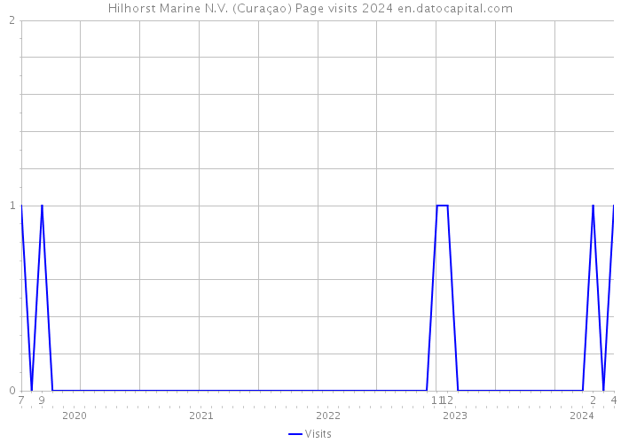 Hilhorst Marine N.V. (Curaçao) Page visits 2024 