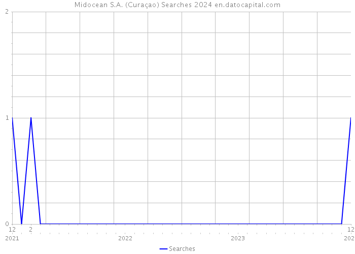 Midocean S.A. (Curaçao) Searches 2024 