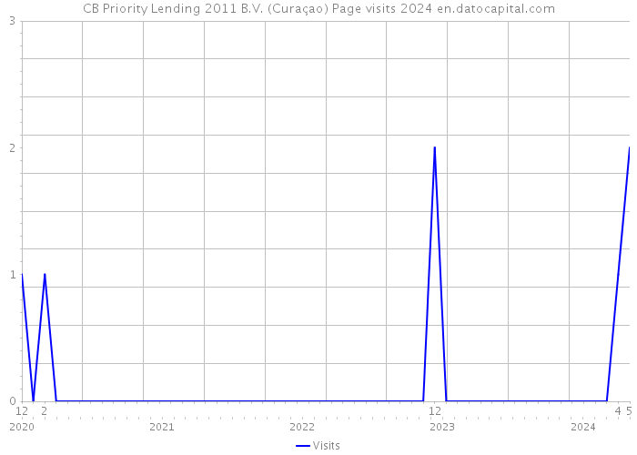 CB Priority Lending 2011 B.V. (Curaçao) Page visits 2024 