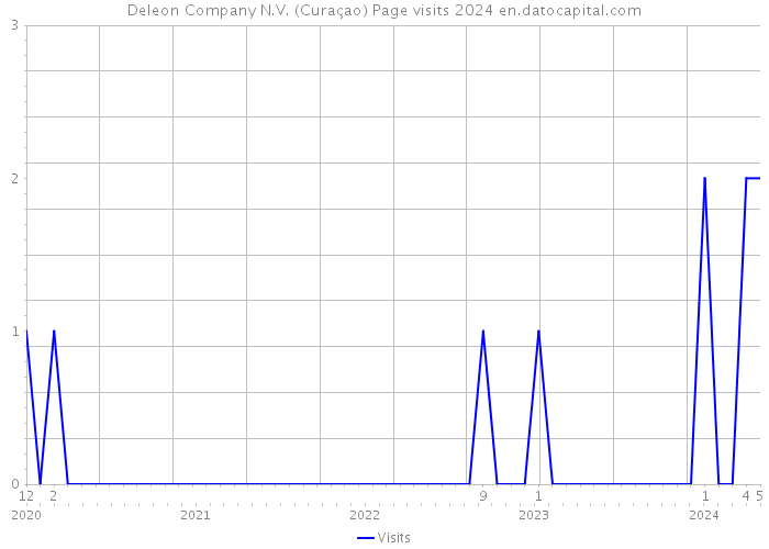 Deleon Company N.V. (Curaçao) Page visits 2024 