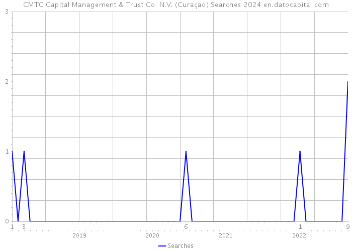CMTC Capital Management & Trust Co. N.V. (Curaçao) Searches 2024 