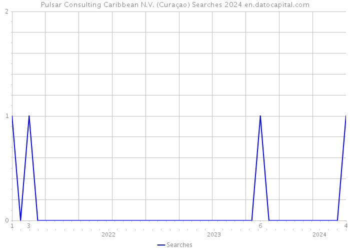 Pulsar Consulting Caribbean N.V. (Curaçao) Searches 2024 