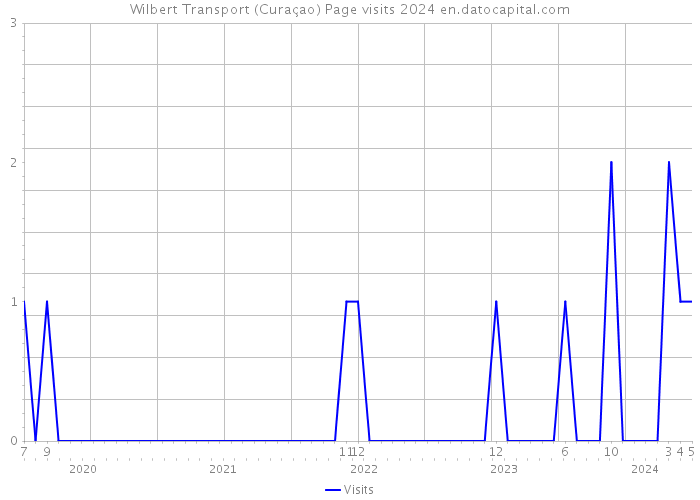 Wilbert Transport (Curaçao) Page visits 2024 