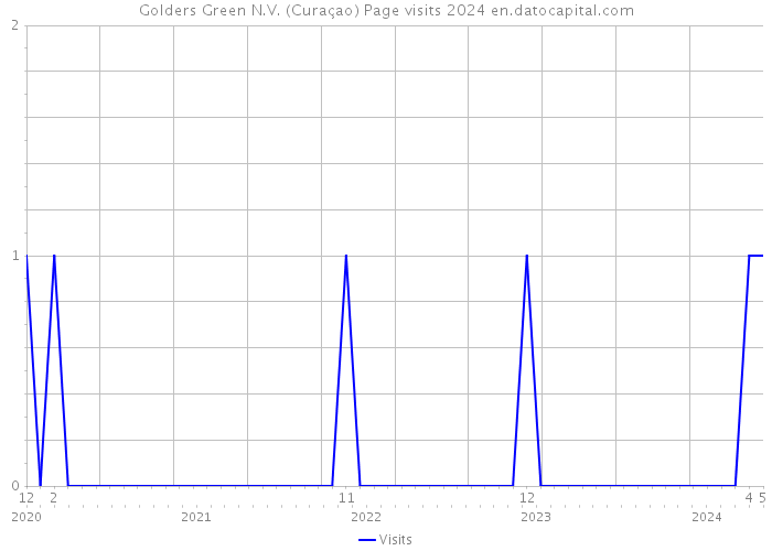 Golders Green N.V. (Curaçao) Page visits 2024 