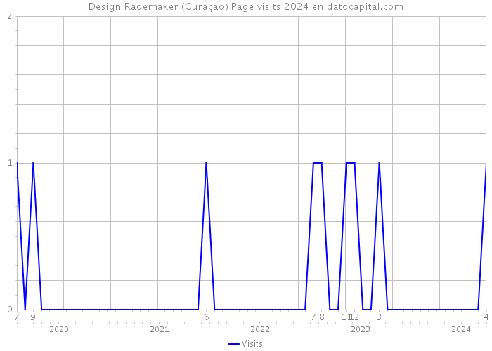Design Rademaker (Curaçao) Page visits 2024 