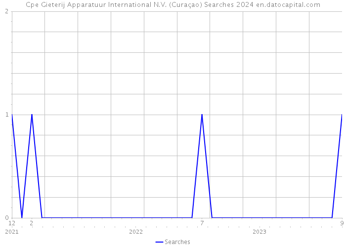 Cpe Gieterij Apparatuur International N.V. (Curaçao) Searches 2024 