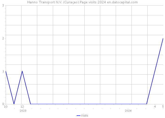 Hanno Transport N.V. (Curaçao) Page visits 2024 