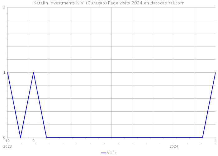 Katalin Investments N.V. (Curaçao) Page visits 2024 