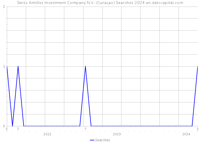 Swiss Antilles Investment Company N.V. (Curaçao) Searches 2024 
