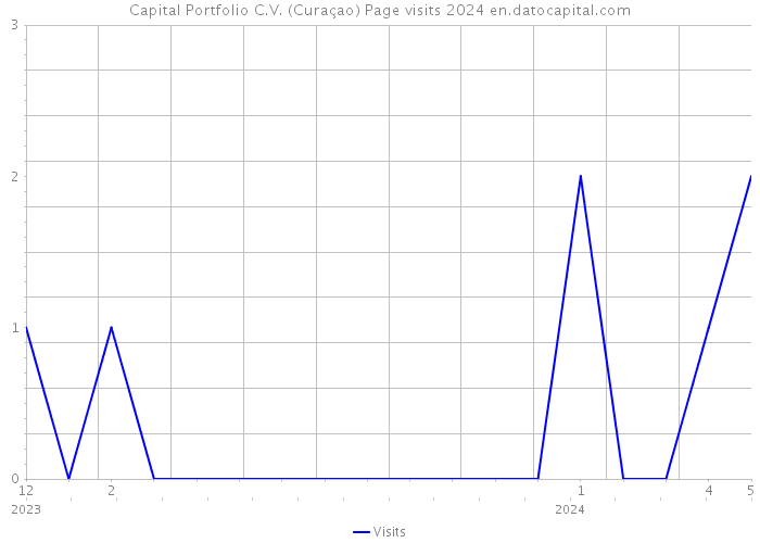 Capital Portfolio C.V. (Curaçao) Page visits 2024 