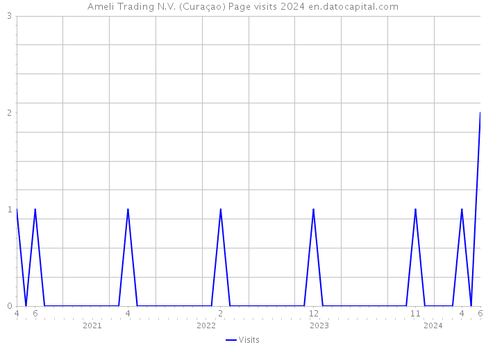 Ameli Trading N.V. (Curaçao) Page visits 2024 