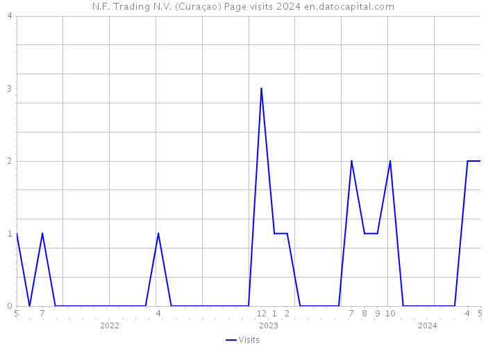 N.F. Trading N.V. (Curaçao) Page visits 2024 