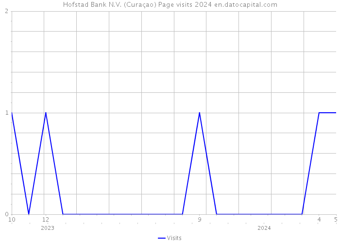 Hofstad Bank N.V. (Curaçao) Page visits 2024 