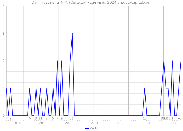 Dal Investments N.V. (Curaçao) Page visits 2024 