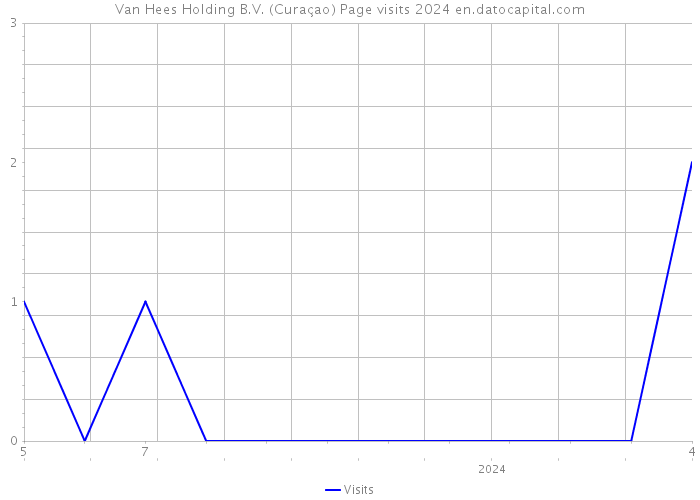 Van Hees Holding B.V. (Curaçao) Page visits 2024 
