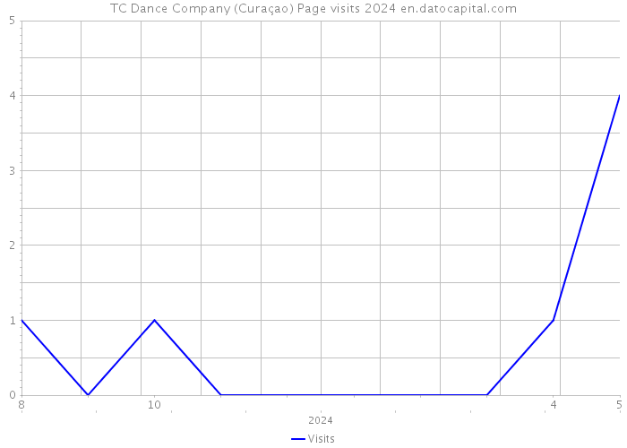TC Dance Company (Curaçao) Page visits 2024 
