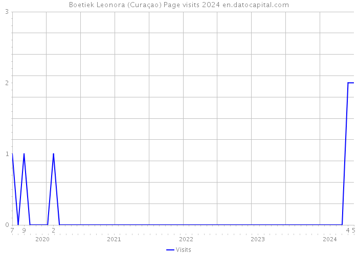 Boetiek Leonora (Curaçao) Page visits 2024 