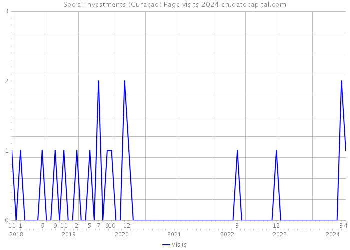 Social Investments (Curaçao) Page visits 2024 