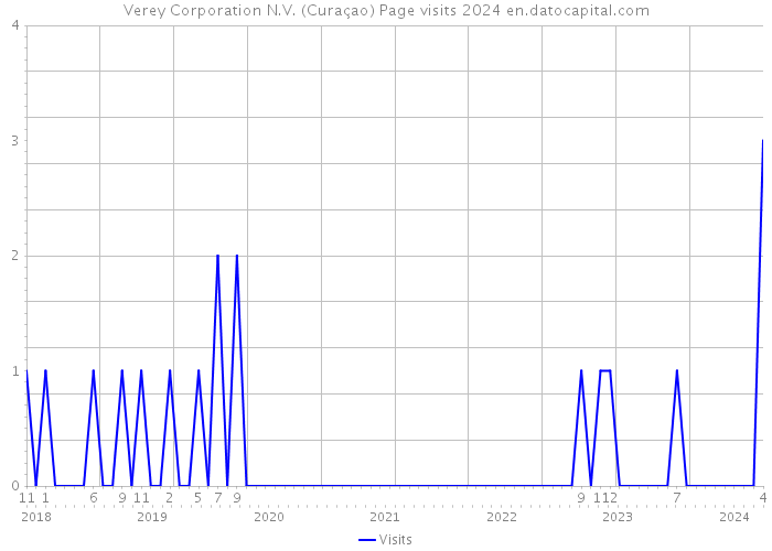 Verey Corporation N.V. (Curaçao) Page visits 2024 
