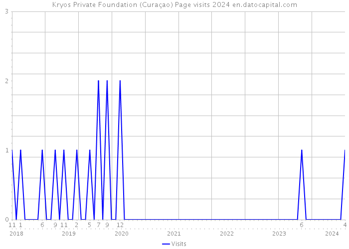 Kryos Private Foundation (Curaçao) Page visits 2024 