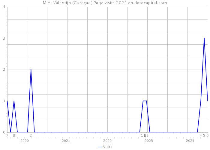M.A. Valentijn (Curaçao) Page visits 2024 