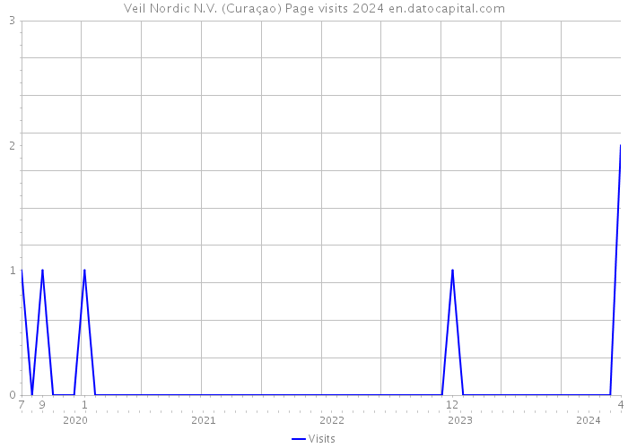 Veil Nordic N.V. (Curaçao) Page visits 2024 