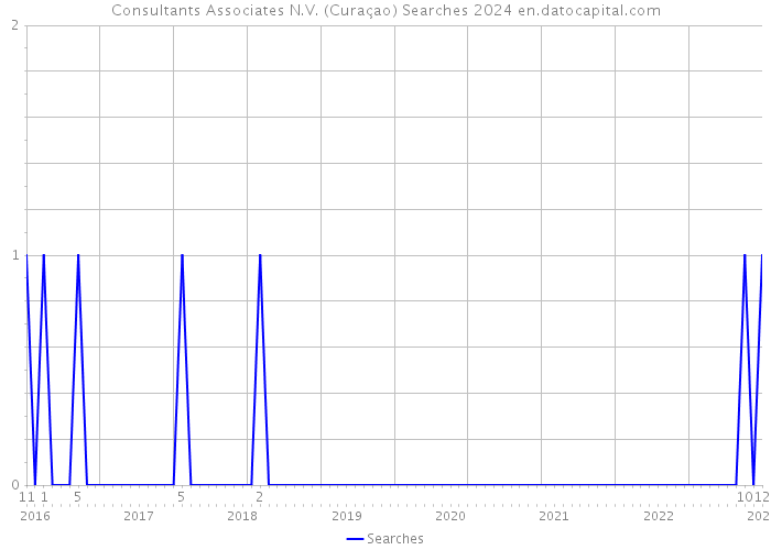Consultants Associates N.V. (Curaçao) Searches 2024 