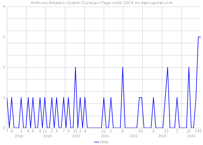 Anthony Amadeo Godett (Curaçao) Page visits 2024 