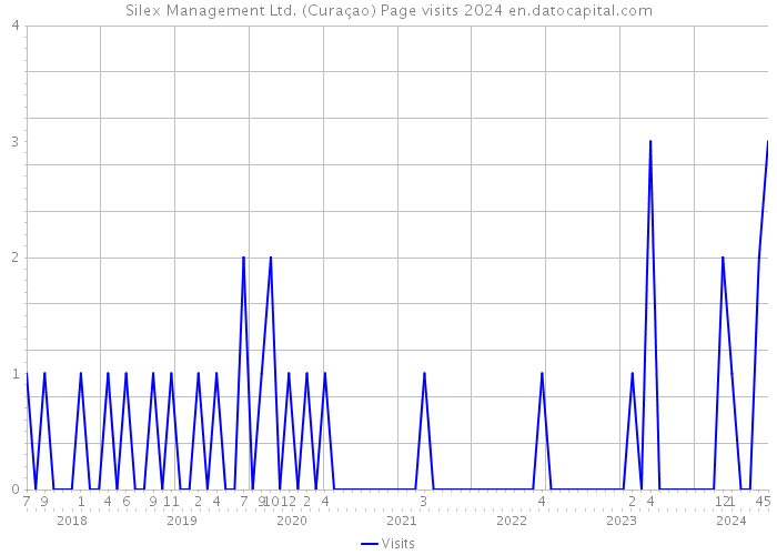 Silex Management Ltd. (Curaçao) Page visits 2024 