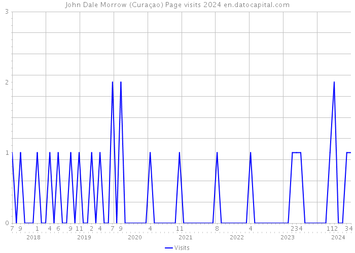 John Dale Morrow (Curaçao) Page visits 2024 