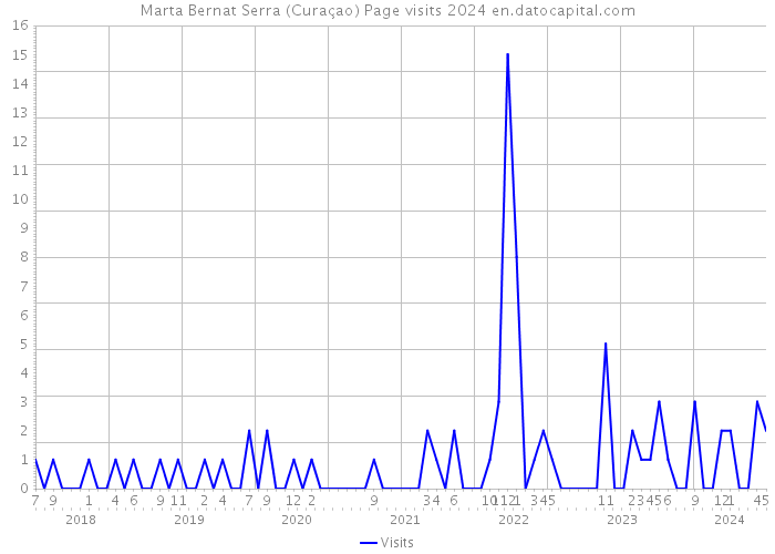 Marta Bernat Serra (Curaçao) Page visits 2024 