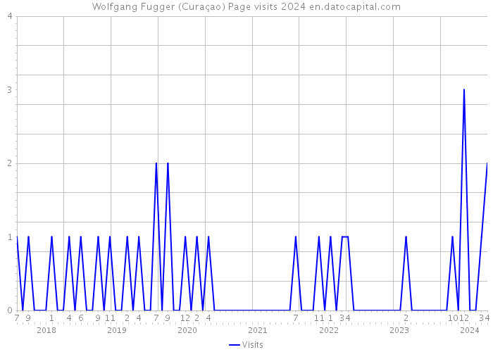 Wolfgang Fugger (Curaçao) Page visits 2024 