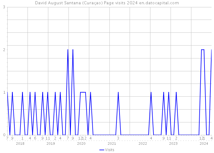 David August Santana (Curaçao) Page visits 2024 