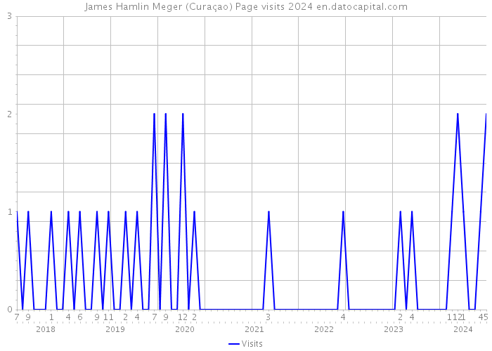 James Hamlin Meger (Curaçao) Page visits 2024 