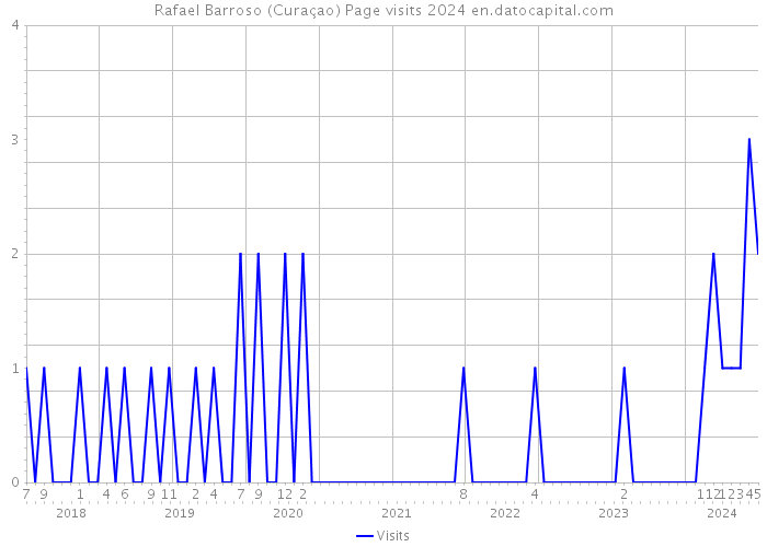 Rafael Barroso (Curaçao) Page visits 2024 