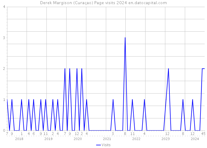 Derek Margison (Curaçao) Page visits 2024 