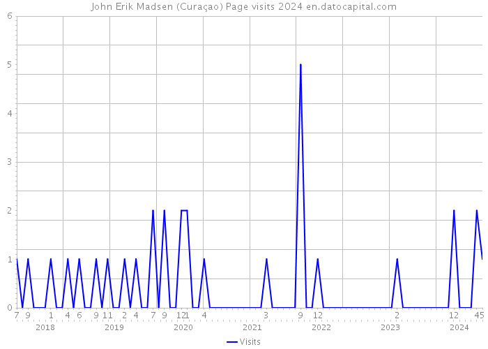 John Erik Madsen (Curaçao) Page visits 2024 