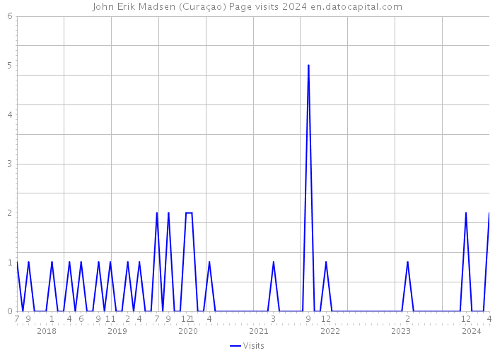 John Erik Madsen (Curaçao) Page visits 2024 