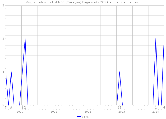 Virgra Holdings Ltd N.V. (Curaçao) Page visits 2024 