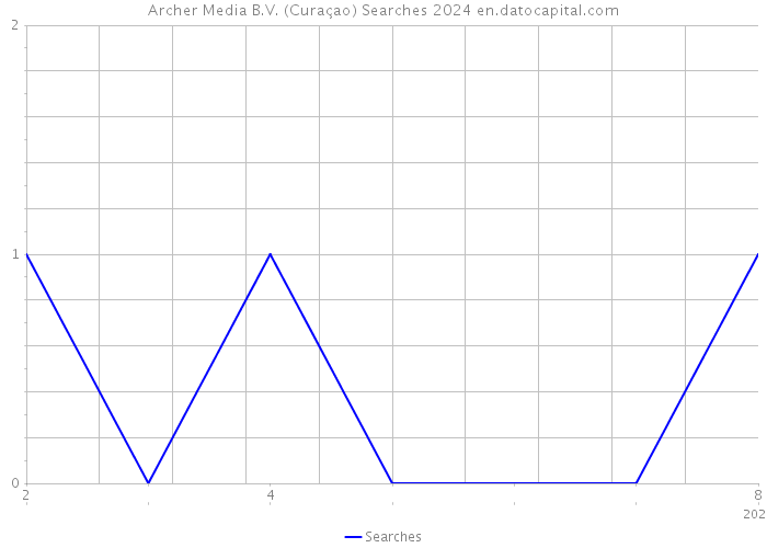 Archer Media B.V. (Curaçao) Searches 2024 