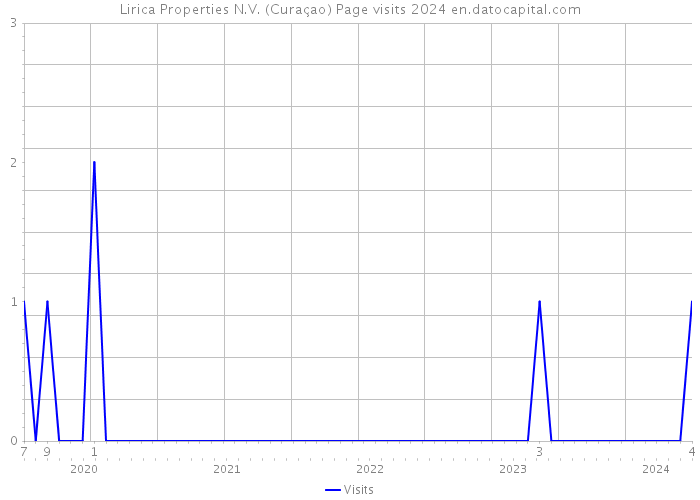 Lirica Properties N.V. (Curaçao) Page visits 2024 