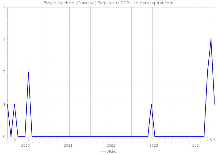 Emy Autoshop (Curaçao) Page visits 2024 