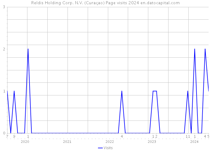Reldis Holding Corp. N.V. (Curaçao) Page visits 2024 