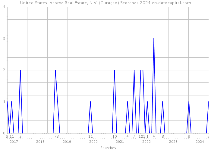 United States Income Real Estate, N.V. (Curaçao) Searches 2024 