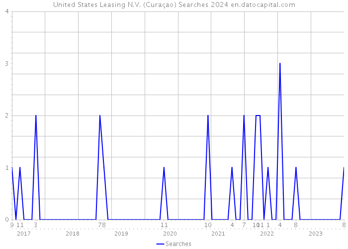 United States Leasing N.V. (Curaçao) Searches 2024 