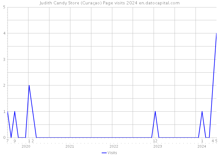 Judith Candy Store (Curaçao) Page visits 2024 