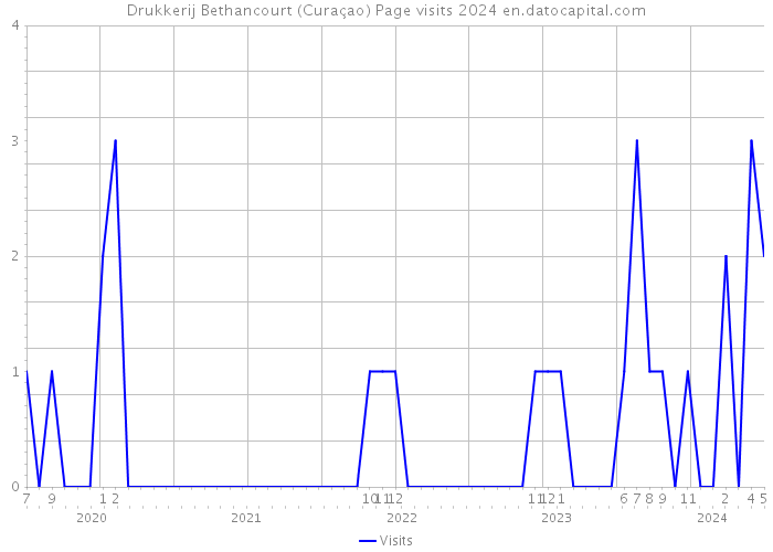 Drukkerij Bethancourt (Curaçao) Page visits 2024 