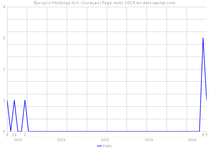 Europco Holdings N.V. (Curaçao) Page visits 2024 